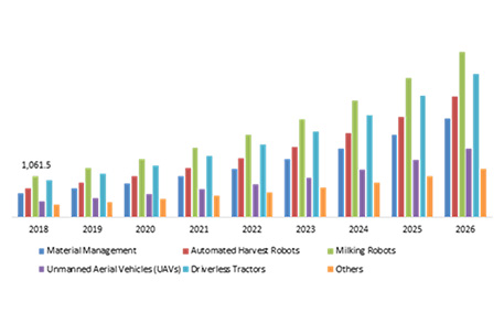2026 年全球农业机器人市场规模将翻两番,无人机增长率最高