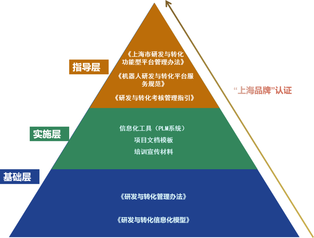 机器人功能型平台发布机器人研发与转化体系,服务项目获“上海品牌”认证